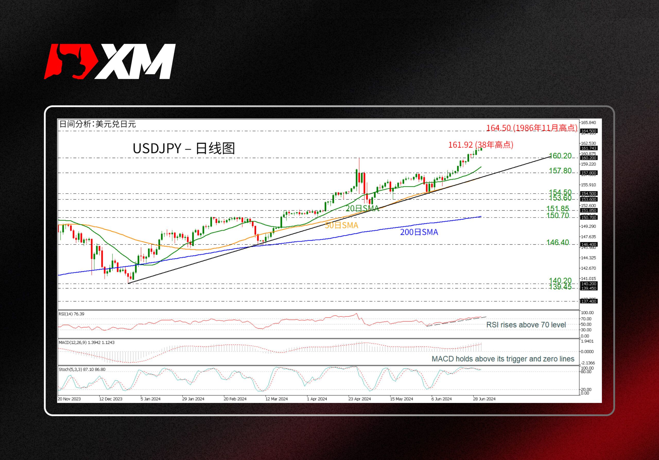 XM官网:技术分析 – USDJPY再创新高至161.92